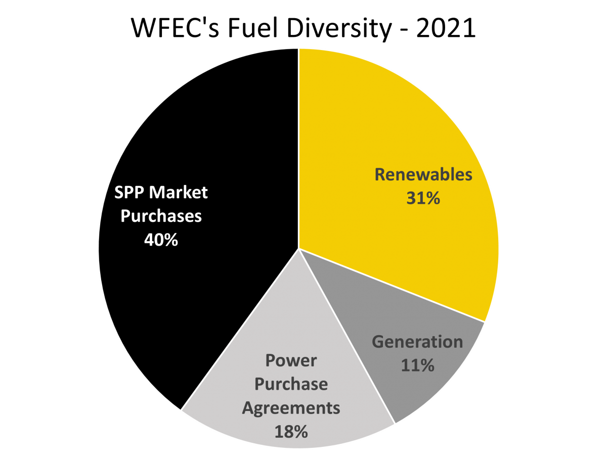 Fuel Mix Cimarron Electric Cooperative