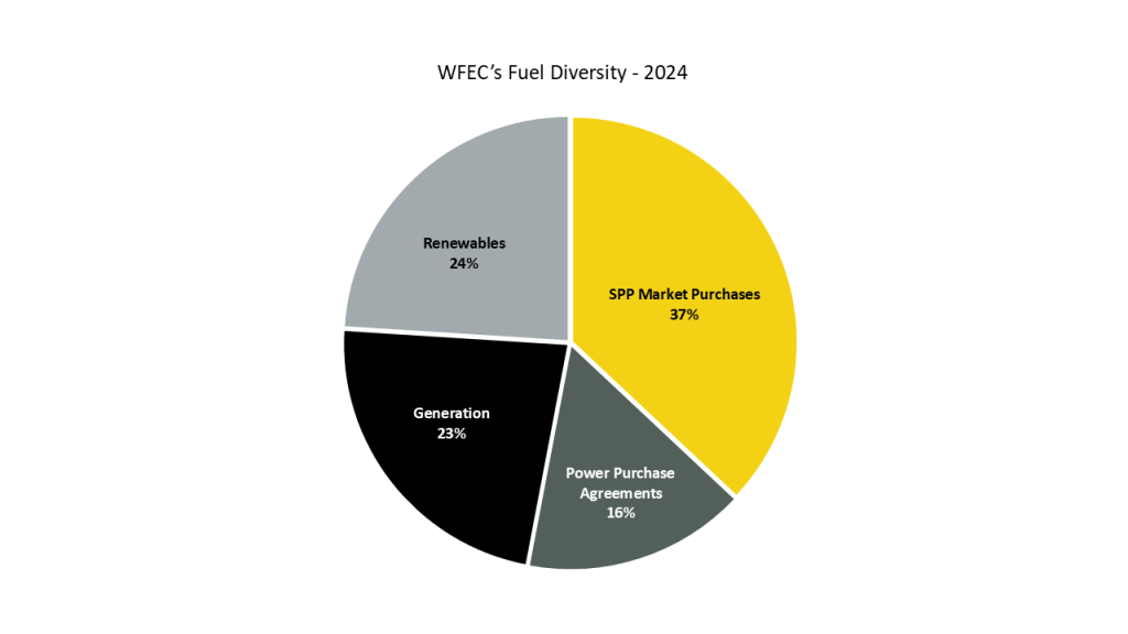 Wfec Fuel Mix | Cimarron Electric Cooperative
